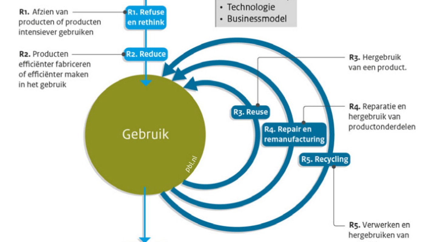 R-ladder met strategieën van circulariteit